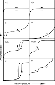 Mansour, a.r., comparison of equilibrium and nonequilibrium models in simulation of multicomponent sorption processes, sep. Characterization Of Activated Carbon Adsorbents State Of The Art And Novel Approaches Blaker 2019 Chembioeng Reviews Wiley Online Library