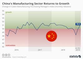 Chart Chinas Manufacturing Sector Returns To Growth Statista