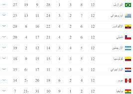 ويلعب المنتخب صاحب المركز الخامس ملحق الفيفا. Ø³ Ø¬ ÙƒÙ„ Ù…Ø§ ØªØ±ÙŠØ¯ Ù…Ø¹Ø±ÙØªÙ‡ Ø¹Ù† ØªØµÙÙŠØ§Øª Ø£Ù…Ø±ÙŠÙƒØ§ Ø§Ù„Ø¬Ù†ÙˆØ¨ÙŠØ© Ø§Ù„Ù…Ø¤Ù‡Ù„Ø© Ù„Ù„Ù…ÙˆÙ†Ø¯ÙŠØ§Ù„ Ø§Ù„ÙŠÙˆÙ… Ø§Ù„Ø³Ø§Ø¨Ø¹