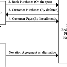 Please join studymode to read the full document. Pdf Home Financing Pricing Issues In The Bay Bithaman Ajil Bba And Musharakah Mutanaqisah Mmp