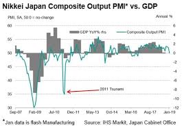 Flash Japan Pmi Highlights Further Woes For Global Trade Cycle Cycle Japan Global