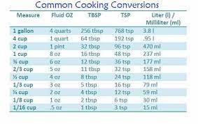 Imperial (u.k.) measurescooking equivalent measurementscooking can be challenging internationally due to the need to convert recipes to depending on where you live. Conversion Chart For Cooking Measurements Apron Free Cooking