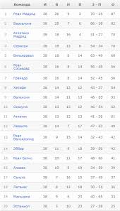 Check live the complete and updated laliga santander league table on the official laliga website. Finish La Ligi Trete Mesto U Atletiko Valensiya Proletela Mimo Evrokubkov