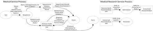This diagram shows the order processing system in the middle (no processes are described in. Data Flow Diagrams For An Example Healthcare Service Download Scientific Diagram
