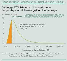Laporan penyiasatan gaji dan upah. Rm2 700 Gaji Untuk Hidup Bujang Di Kl Majalah Labur