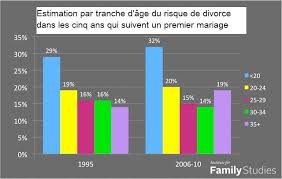 We did not find results for: Divorce Quel Est Le Meilleur Age Pour Se Marier Passionsante Be