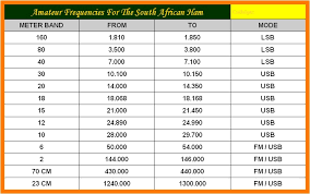 Ham Frequency Band Chart Www Bedowntowndaytona Com