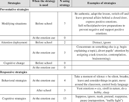 Třeba chris sutton, bývalý útočník celtiku či chelsea, si myslí, že dál projde mužstvo kolem memphise depaye. Preventative And Responsive Strategies Reported By Teachers Download Scientific Diagram