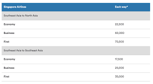 Finally Use Alaska Miles On Singapore Airlines With Award