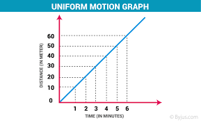 uniform motion and non uniform motion definition