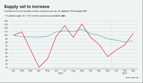 Soon, there's going to be some sort of correction. Will The Housing Market Crash Again Uk