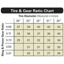 If you notice that your speedo assembly is leaking atf (after a day or two), you probably tore the. Crown Automotive Speedometer 35 Teeth Gear 52067635 Slickrock 4x4