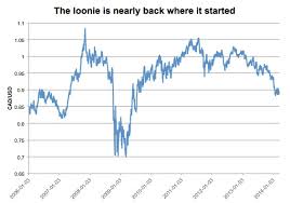 10 charts that sum up the flaherty years macleans ca