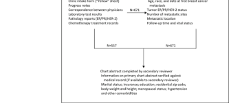 medical record abstraction procedure download scientific