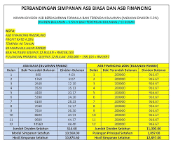 Jika pelabur mempunyai pelaburan sebanyak rm100,000 dari awal tahun januari 2020, maka pengiraan mengikut formula adalah seperti berikut: Antara Asb Biasa Teknik Genius Asb Financing Asb Loan Facebook