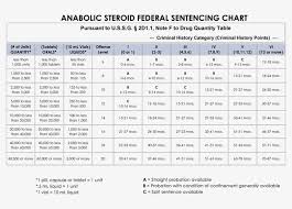 Anabolic Steroid Federal Sentencing Chart Federal