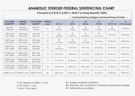 anabolic steroid federal sentencing chart federal