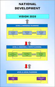 The following documents are required. Planning Process Of Development Project In The Malaysian Context A Crucial Brief Overview Semantic Scholar