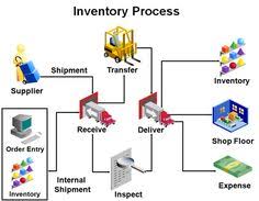 8 best warehouse management images warehouse management