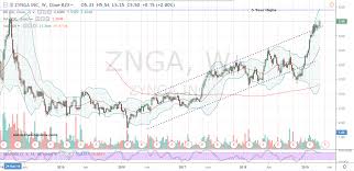 Play The Game Right Buy Zynga Stock Today Investorplace