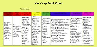 Yang Food Hot And Expansive Yan Food Cold And Contractive