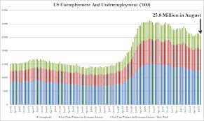 25 792 000 Unemployed And Underemployed Chart Of The Day