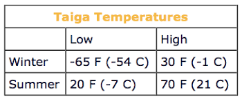 weather and climate of the taiga