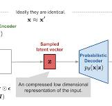 From Autoencoder to Beta-VAE | Lil'Log
