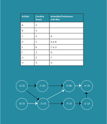 Aon Diagram Template Pert Chart Pert Perttemplates Project Management Tools Diagram Templates