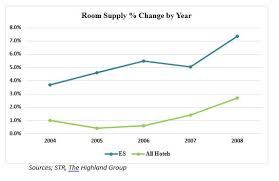 Hnn Extended Stay Hotels Defy Cycle Amidst Supply Growth