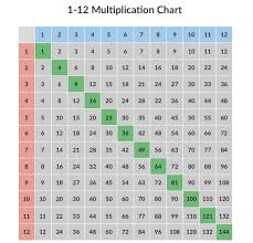 Exercises also include multiplying by whole. Multiplication Charts 1 12 1 100 Free And Printable Prodigy Education