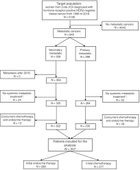 That was based on this realization that the reason these her2+ breast cancers were having such bad outcomes when treated with chemotherapy alone was that her2. Survival In Patients With Hr Her2 Metastatic Breast Cancer Treated With Initial Endocrine Therapy Versus Initial Chemotherapy A French Population Based Study British Journal Of Cancer