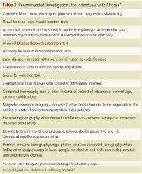 Image result for Chorea