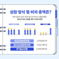 신용대출 상환 방식