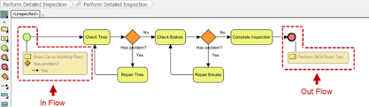 In Out Flows In Sub Diagram