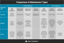 Six preventative maintenance tips for commercial properties. Types Of Maintenance The 9 Different Strategies Explained