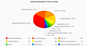 2018 a year of cyber attacks hackmageddon