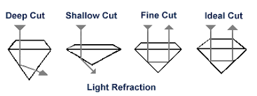 Diamond Grades Cut Color Clarity Carat Flawless