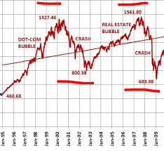 How did the stock market crash happen? Stock Market Crash And Recession Strategy That Always Works Sven Carlin