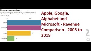 Google stock in 2021 finally outperformed other fang stocks. Apple Google Alphabet And Microsoft Revenue Comparison 2008 To 2019 Youtube