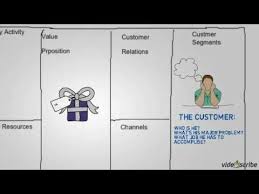 How To Draw A Business Model Canvas Youtube Model