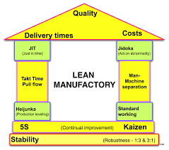 Image result for lean tools for production management