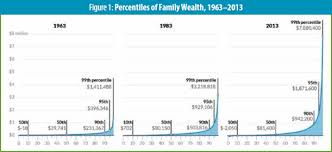 Nine Charts About Wealth Inequality In America Non Profit