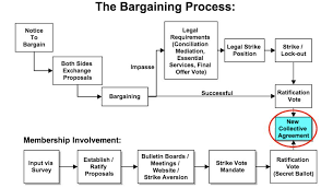 cupe 960 bargaining updates