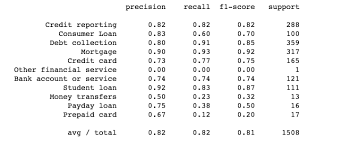 Multi Class Text Classification With Scikit Learn Machine Learning Precision And Recall Data Science
