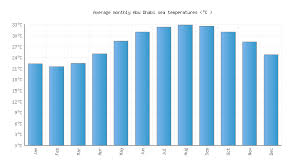 abu dhabi water temperature united arab emirates sea