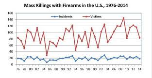 On 16 april 2007, 33 fatalities in blacksburg, virginia. Mass Shootings Represent A Tiny Share Of All Shooting Deaths Vox