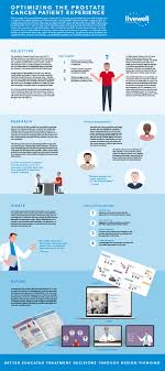 There are a number of different treatments doctors recommend. Dmi Design Value Award Winner Live Well Collaborative