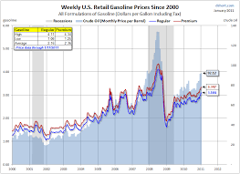 Chart Of The Day Gas Prices At The Pump 2000 2011 The