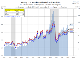 chart of the day gas prices at the pump 2000 2011 the